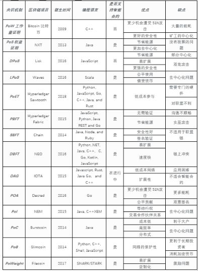 共識機(jī)制：區(qū)塊鏈技術(shù)的根基