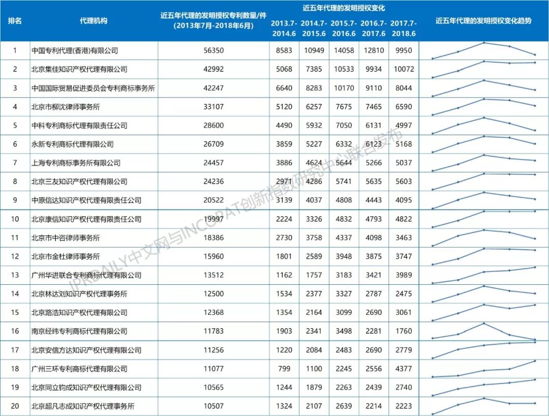 【更正版】2013-2018年全國(guó)專利代理機(jī)構(gòu)發(fā)明授權(quán)排行榜