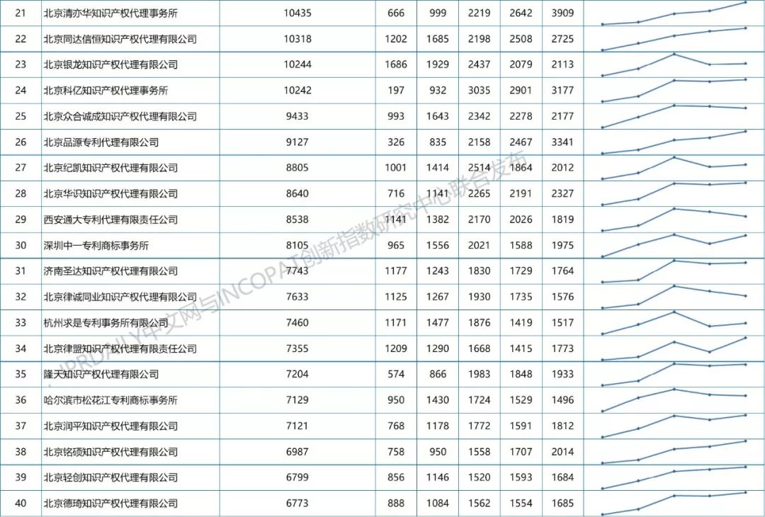 【更正版】2013-2018年全國(guó)專利代理機(jī)構(gòu)發(fā)明授權(quán)排行榜