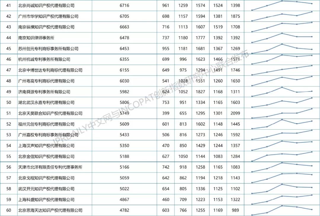 【更正版】2013-2018年全國(guó)專利代理機(jī)構(gòu)發(fā)明授權(quán)排行榜