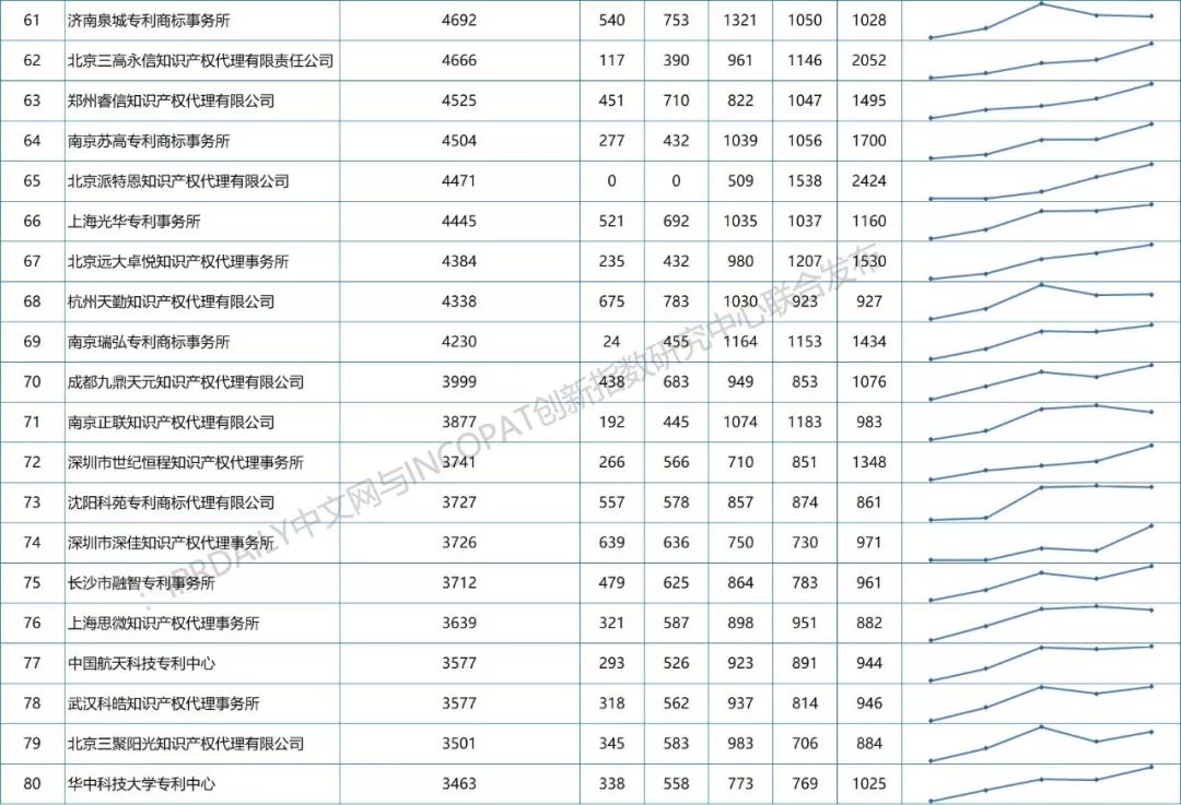 【更正版】2013-2018年全國(guó)專利代理機(jī)構(gòu)發(fā)明授權(quán)排行榜