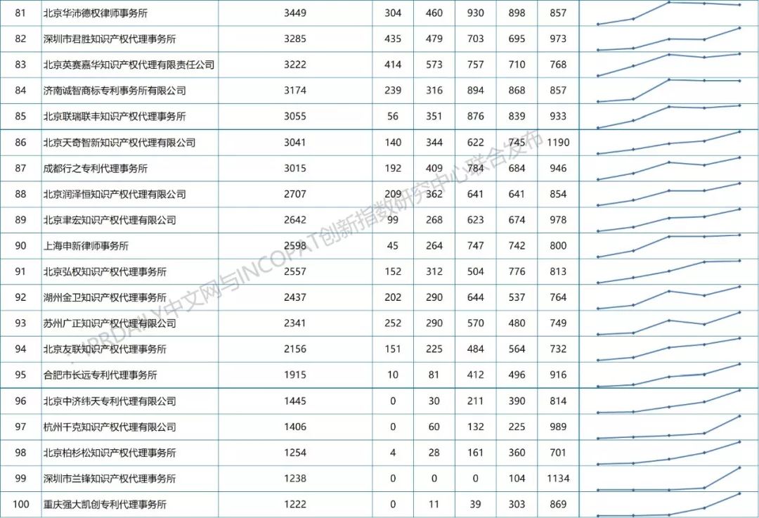 【更正版】2013-2018年全國(guó)專利代理機(jī)構(gòu)發(fā)明授權(quán)排行榜