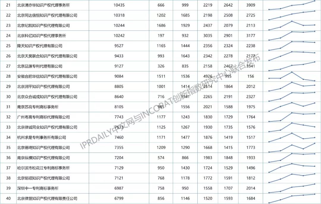 【更正版】2013-2018年全國(guó)專利代理機(jī)構(gòu)發(fā)明授權(quán)排行榜