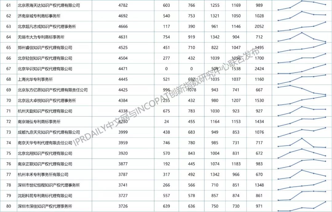 【更正版】2013-2018年全國(guó)專利代理機(jī)構(gòu)發(fā)明授權(quán)排行榜