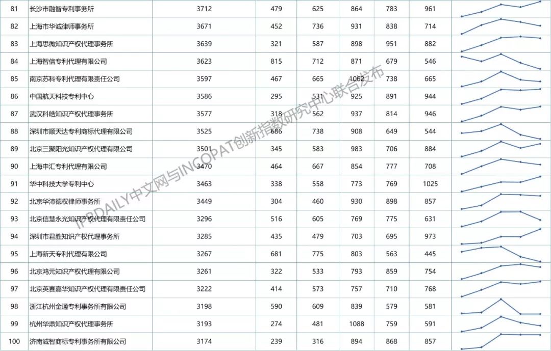 【更正版】2013-2018年全國(guó)專利代理機(jī)構(gòu)發(fā)明授權(quán)排行榜