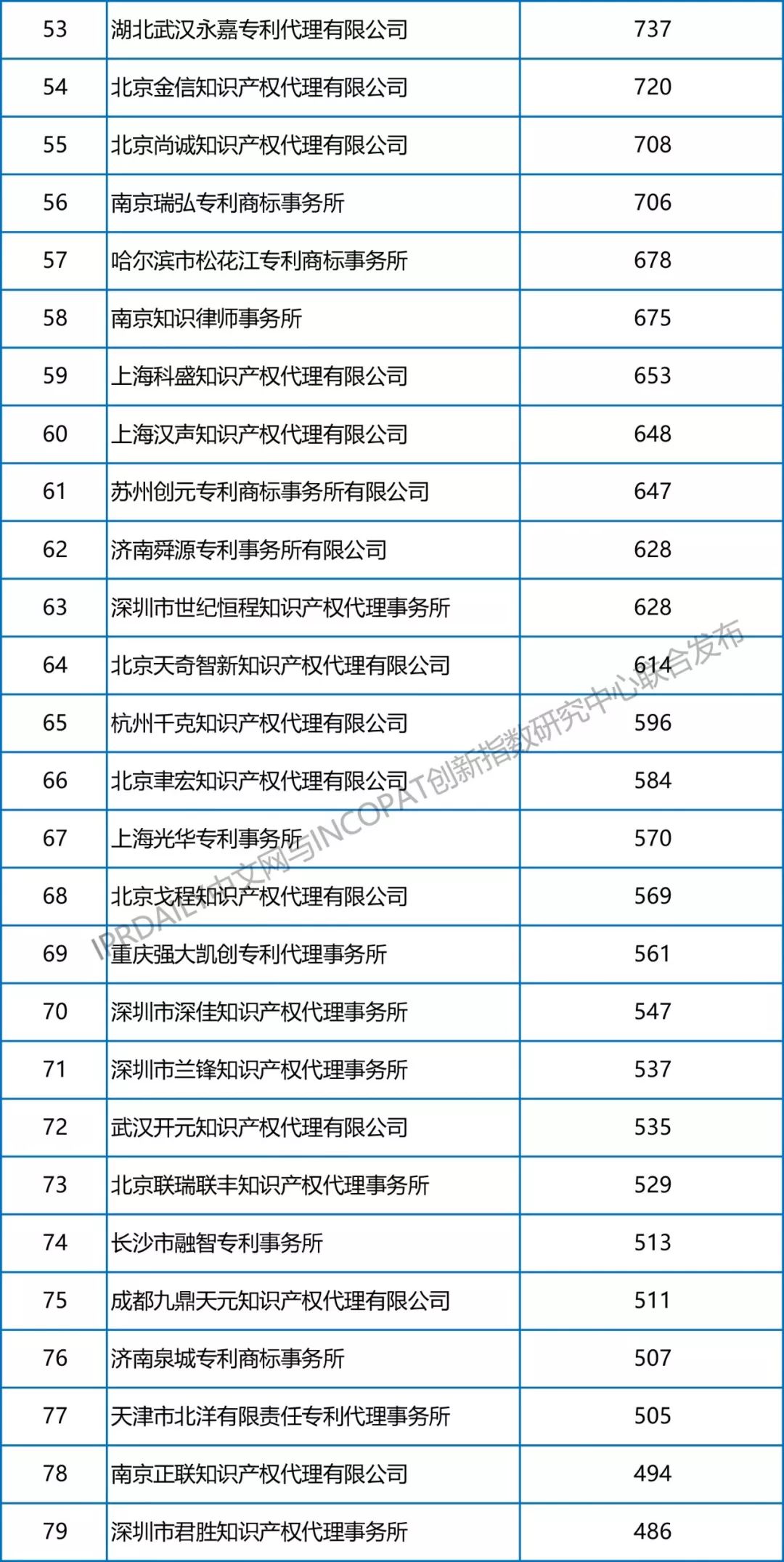 【更正版】2013-2018年全國(guó)專利代理機(jī)構(gòu)發(fā)明授權(quán)排行榜