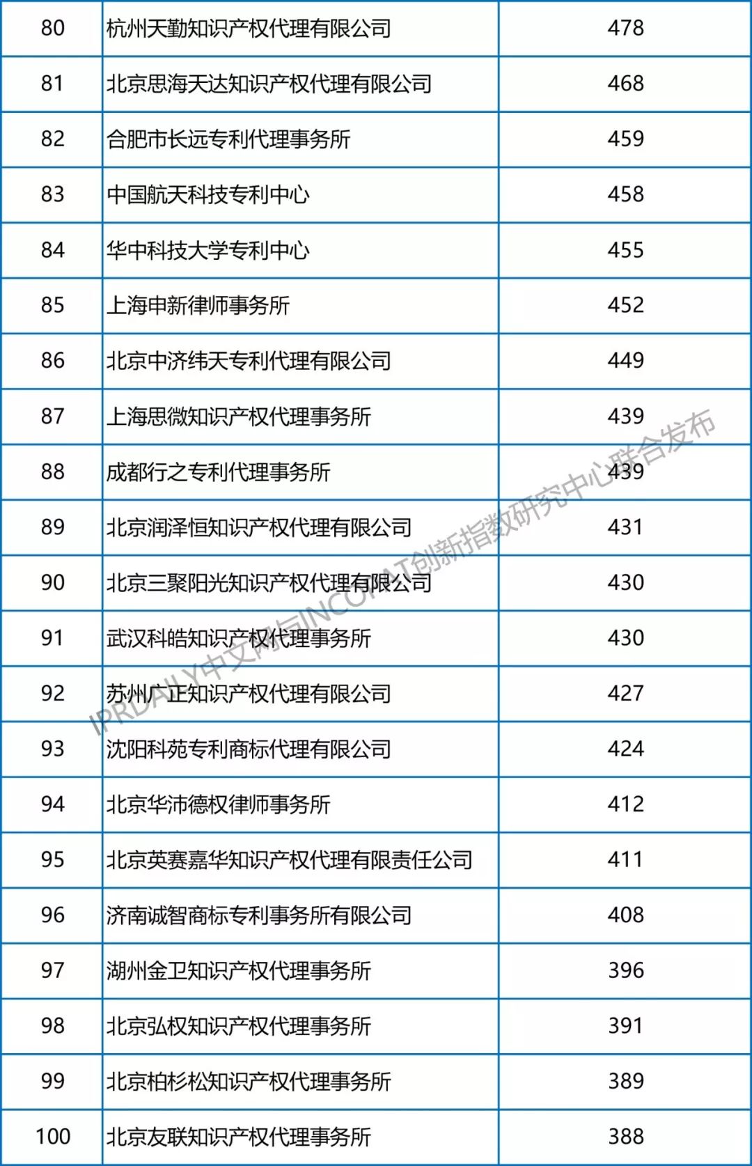 【更正版】2013-2018年全國(guó)專利代理機(jī)構(gòu)發(fā)明授權(quán)排行榜