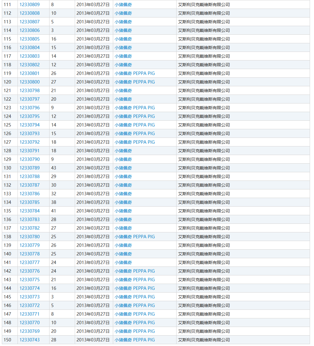 “小豬佩奇”商標(biāo)遭搶注！損失數(shù)千萬(wàn)美元！有人一口氣竟申請(qǐng)100多件…