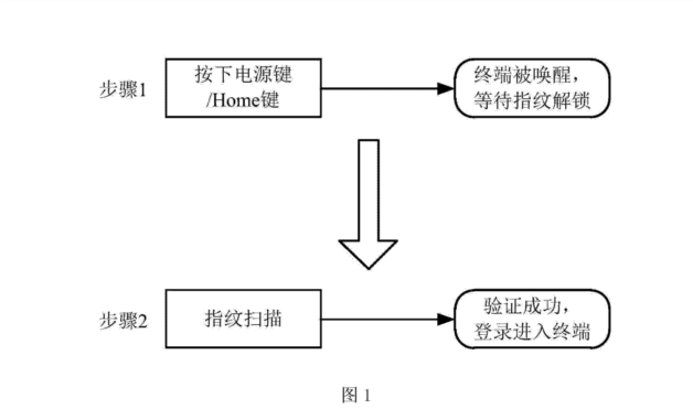 索賠2.1億！「指紋芯片」專利大戰(zhàn)