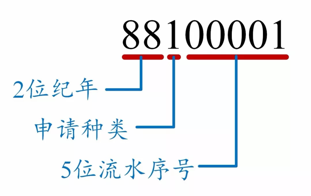 如何看懂專利文獻的編號？