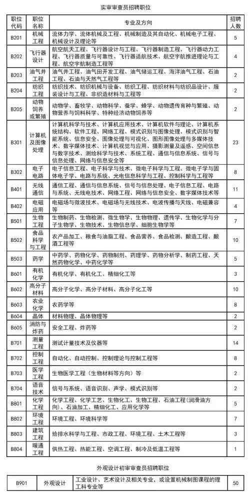 招聘專利審查員1150名！一起做知識產(chǎn)權(quán)強(qiáng)國的筑夢者！