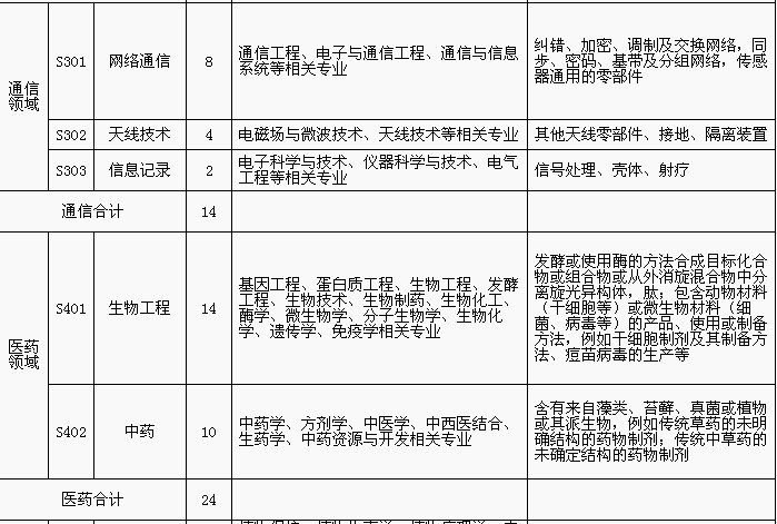 招聘專利審查員1150名！一起做知識產(chǎn)權(quán)強(qiáng)國的筑夢者！