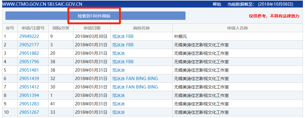 被罰8億！「范冰冰」的商標(biāo)價(jià)值，能占罰款幾何？