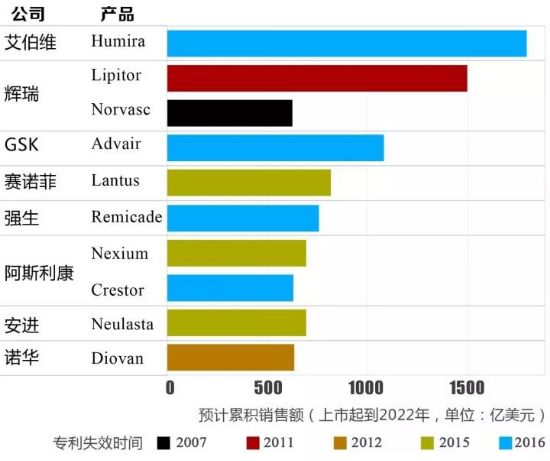 史上最暢銷藥品專利到期！仿制藥虎視眈眈