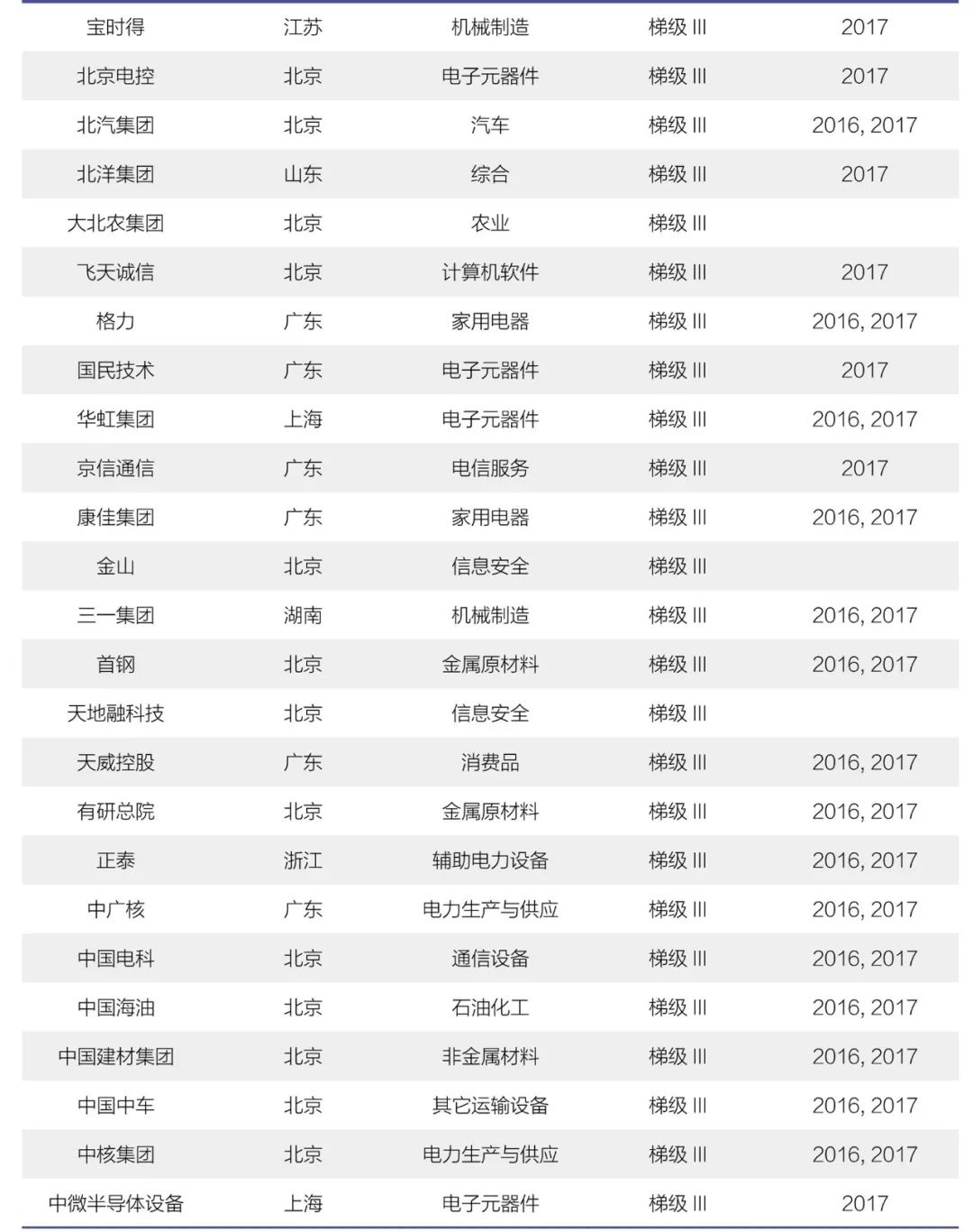 《2018年中國(guó)大陸創(chuàng)新企業(yè)百?gòu)?qiáng)》報(bào)告發(fā)布——15家企業(yè)新晉上榜，主要集中在信息安全和醫(yī)療器械行業(yè)