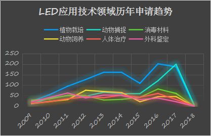 利用專利信息看廣東LED應用技術(shù)發(fā)展