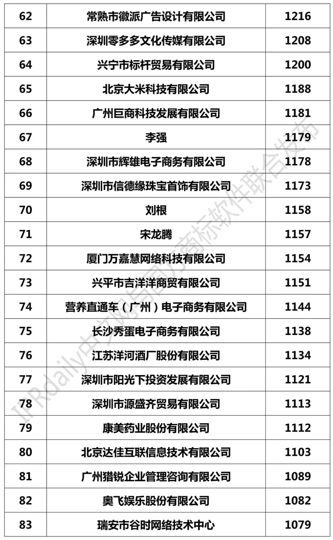 2018年1-9月全國申請人商標(biāo)申請量排行榜（前100名）