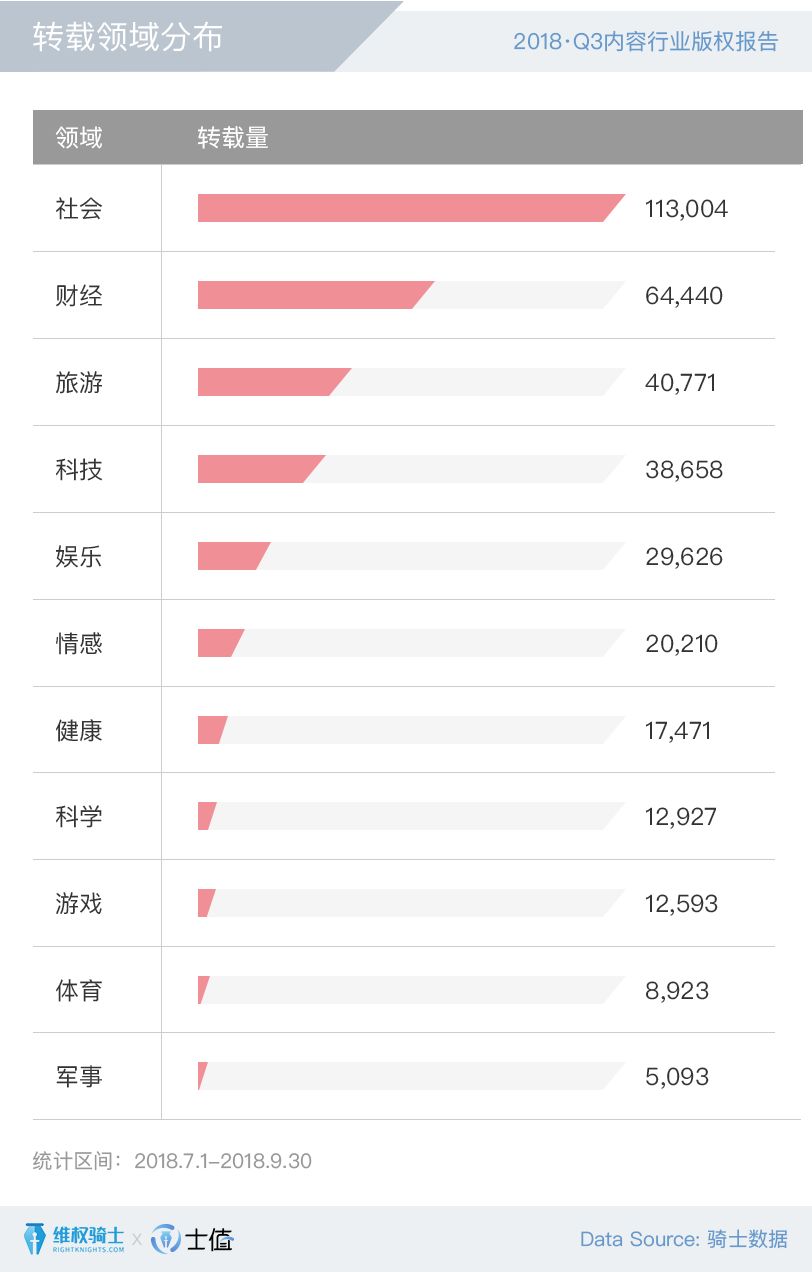 2018Q3內(nèi)容行業(yè)版權(quán)報(bào)告