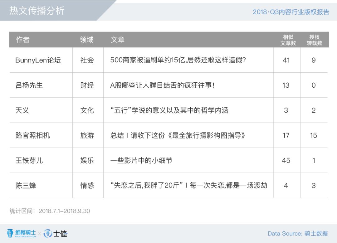 2018Q3內(nèi)容行業(yè)版權(quán)報(bào)告