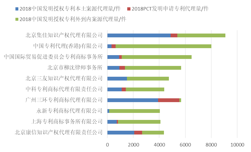 2018年全國專利代理機(jī)構(gòu)發(fā)明授權(quán)排行榜（TOP100）