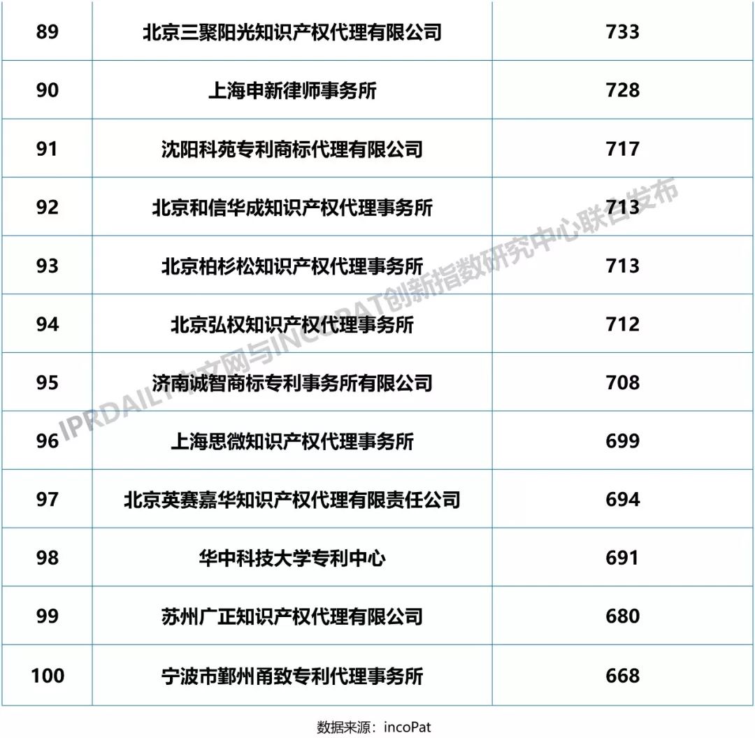 2018年全國專利代理機(jī)構(gòu)發(fā)明授權(quán)排行榜（TOP100）