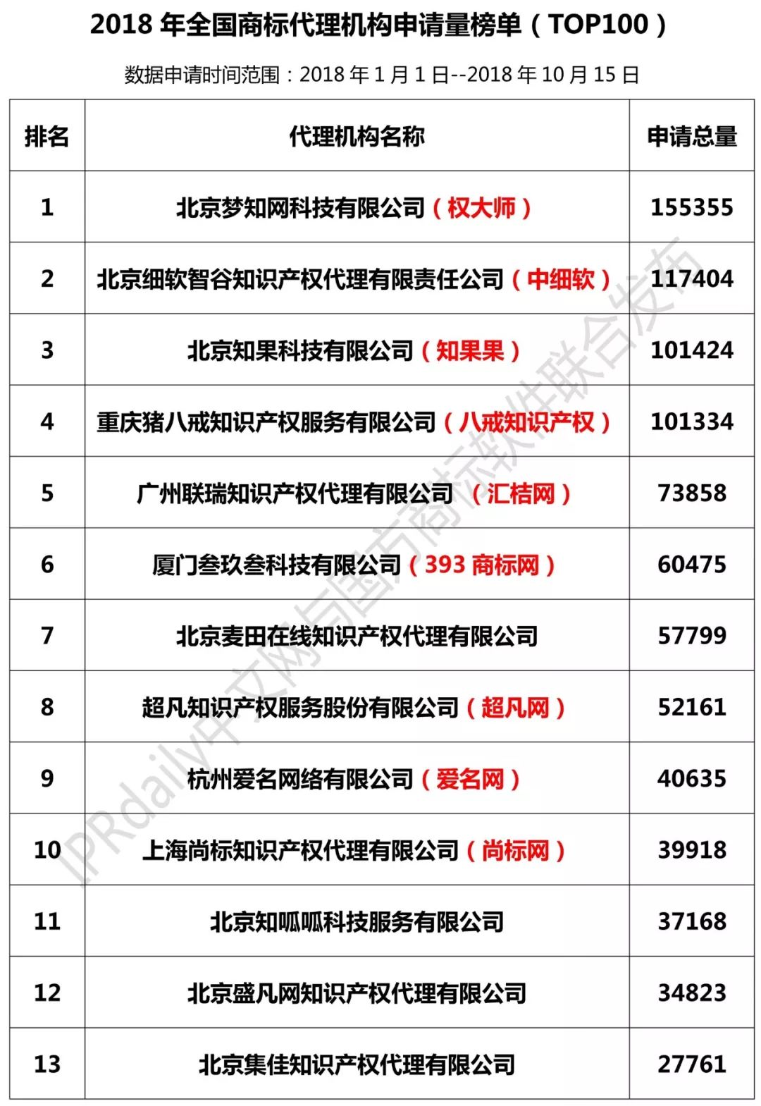 2018年全國商標(biāo)代理機(jī)構(gòu)申請量榜單（TOP100）