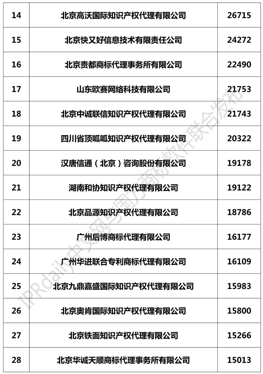 2018年全國商標(biāo)代理機(jī)構(gòu)申請量榜單（TOP100）