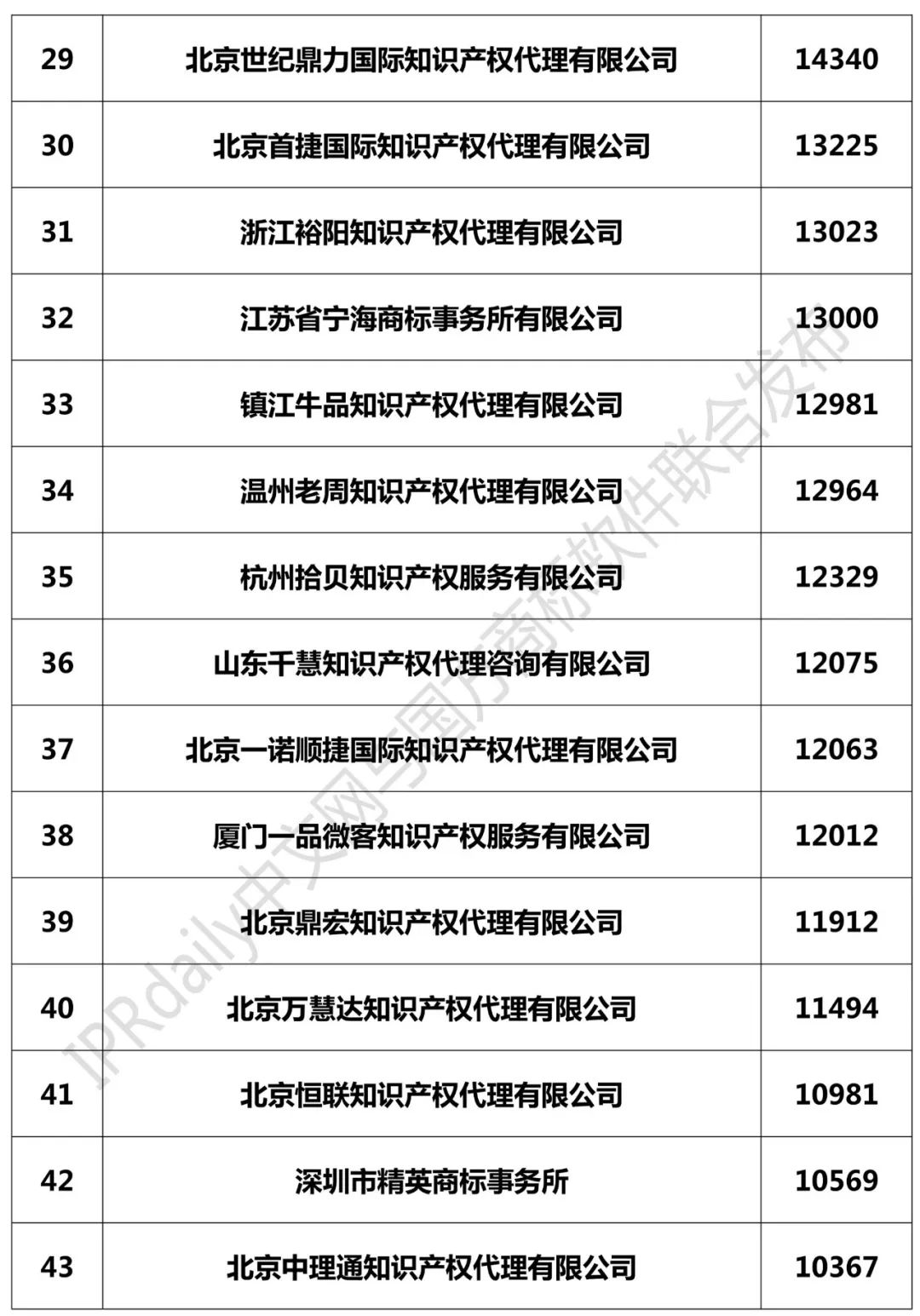 2018年全國商標(biāo)代理機(jī)構(gòu)申請量榜單（TOP100）