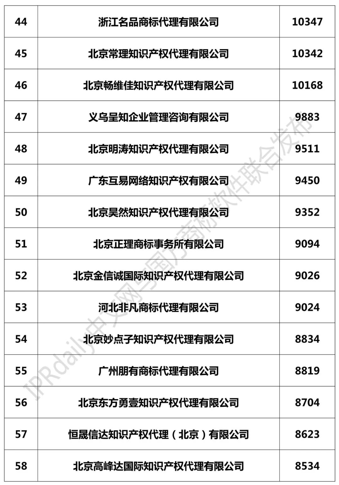 2018年全國商標(biāo)代理機(jī)構(gòu)申請量榜單（TOP100）