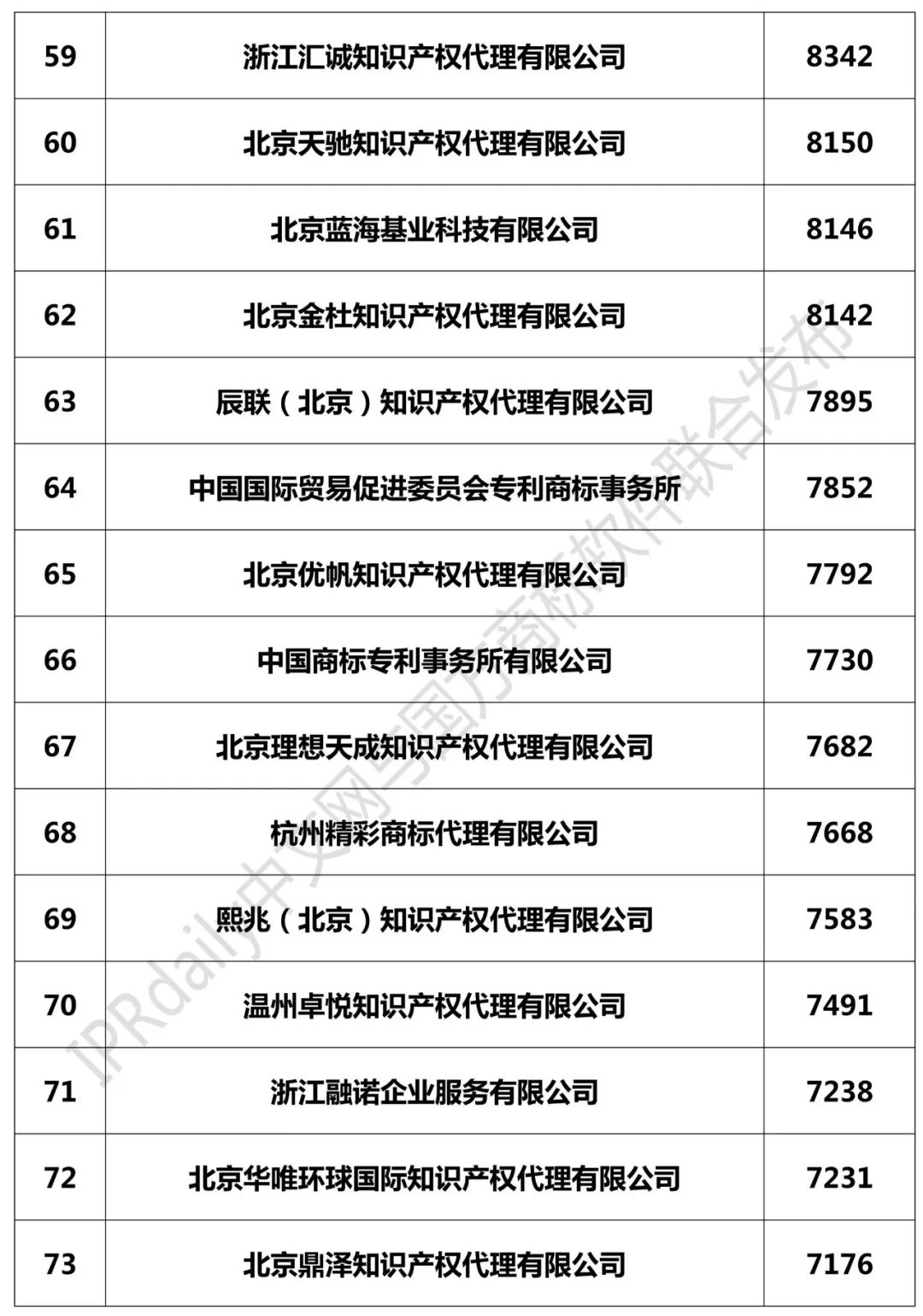 2018年全國商標(biāo)代理機(jī)構(gòu)申請量榜單（TOP100）