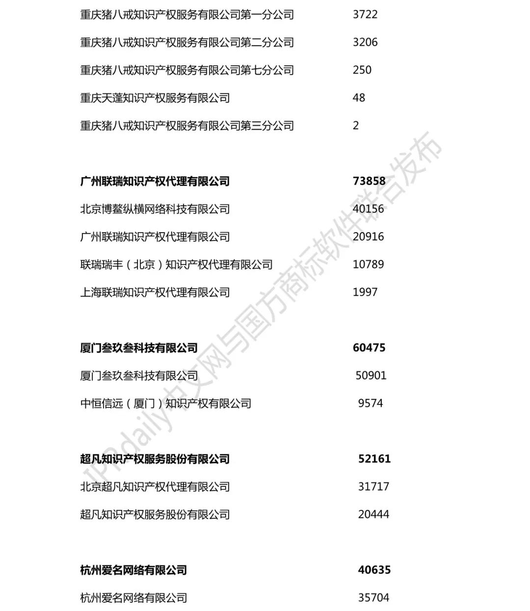 2018年全國商標(biāo)代理機(jī)構(gòu)申請量榜單（TOP100）