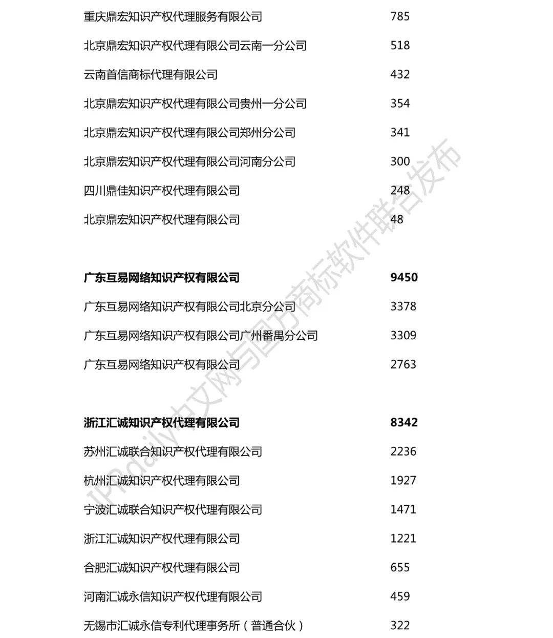 2018年全國商標(biāo)代理機(jī)構(gòu)申請量榜單（TOP100）