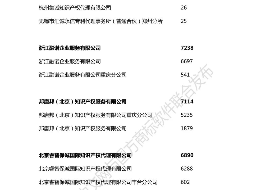 2018年全國商標(biāo)代理機(jī)構(gòu)申請量榜單（TOP100）