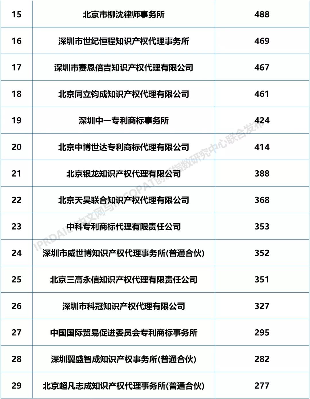 2018年全國(guó)專利代理機(jī)構(gòu)「PCT國(guó)際專利申請(qǐng)代理量」排行榜（TOP100)