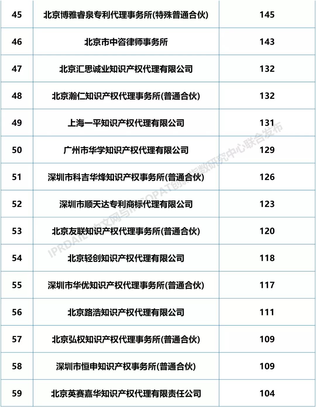 2018年全國(guó)專利代理機(jī)構(gòu)「PCT國(guó)際專利申請(qǐng)代理量」排行榜（TOP100)