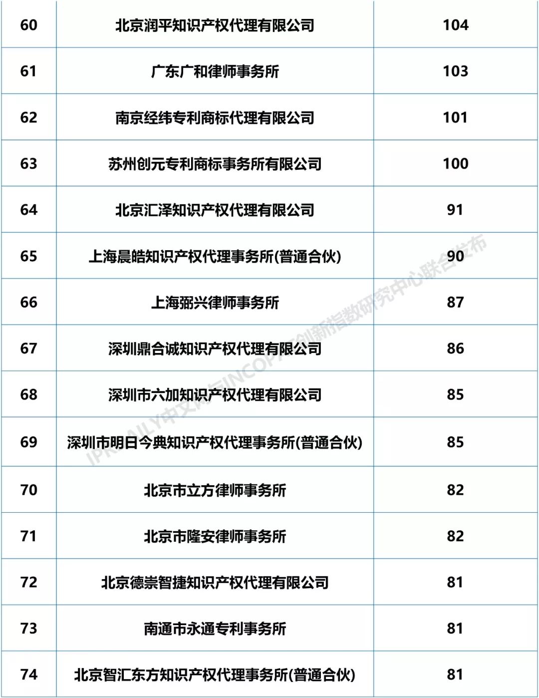 2018年全國(guó)專利代理機(jī)構(gòu)「PCT國(guó)際專利申請(qǐng)代理量」排行榜（TOP100)