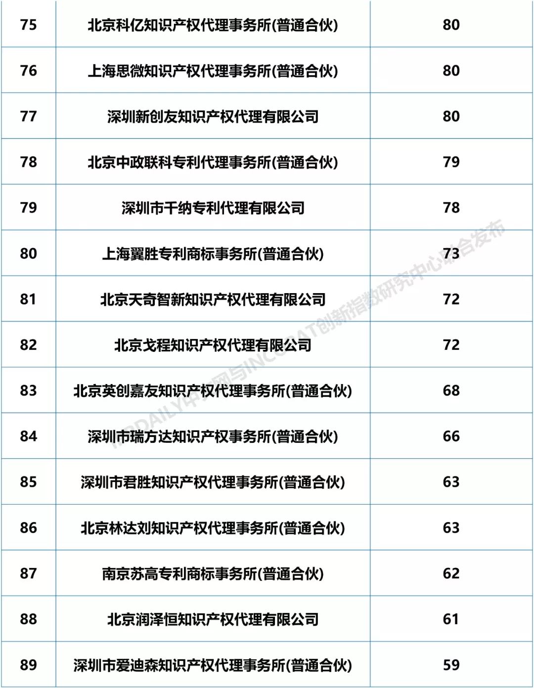 2018年全國(guó)專利代理機(jī)構(gòu)「PCT國(guó)際專利申請(qǐng)代理量」排行榜（TOP100)