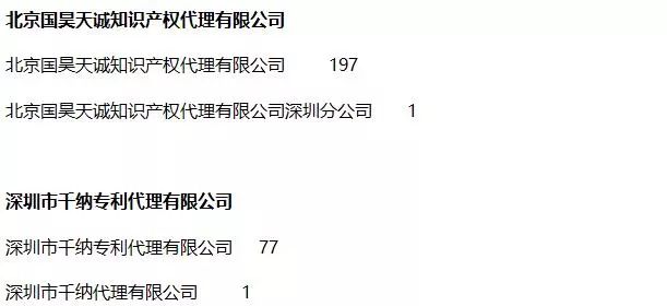 2018年全國(guó)專利代理機(jī)構(gòu)「PCT國(guó)際專利申請(qǐng)代理量」排行榜（TOP100)