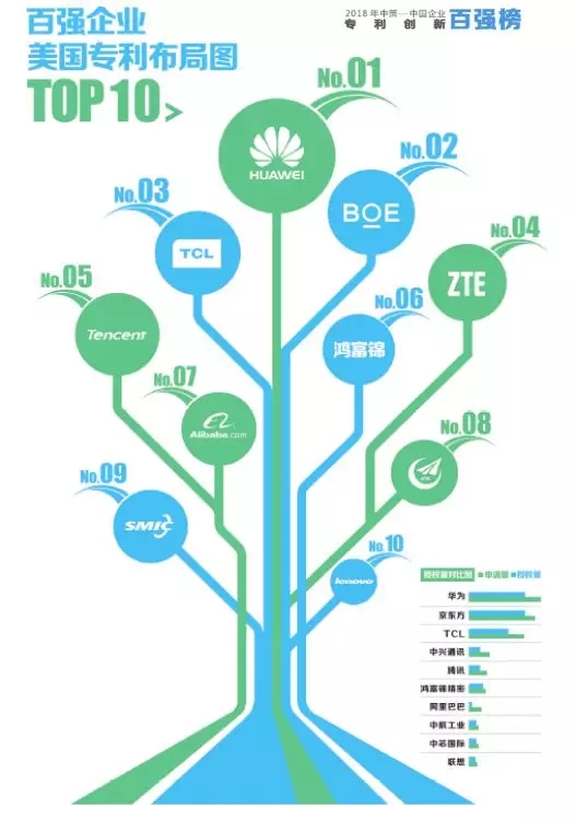 【重磅榜單】《2018中策-中國企業(yè)專利創(chuàng)新百強(qiáng)榜》知交會(huì)盛大發(fā)布