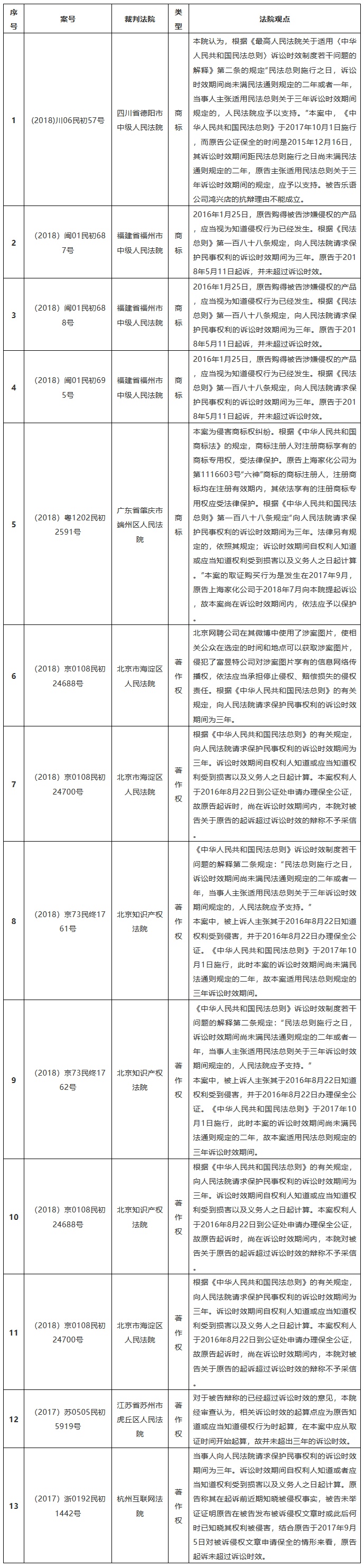 知識(shí)產(chǎn)權(quán)案件訴訟時(shí)效的思考與觀察