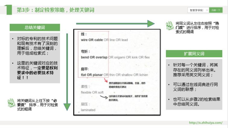 三大檢索誤區(qū)如何走出？“遞進(jìn)式”檢索七步法來解決！