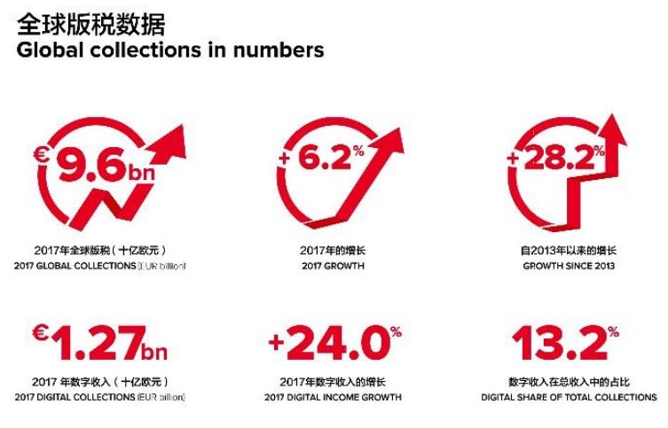 2017年全球版稅收入達(dá)96億歐元！中國市場潛力大