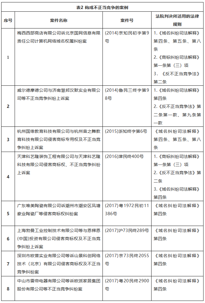 我國(guó)商標(biāo)域名糾紛案件法律適用的規(guī)范研究——基于典型案例的實(shí)證分析