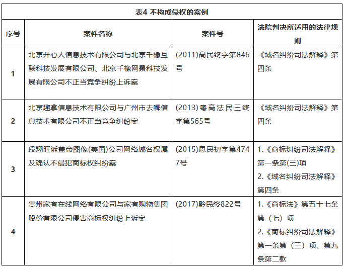 我國(guó)商標(biāo)域名糾紛案件法律適用的規(guī)范研究——基于典型案例的實(shí)證分析