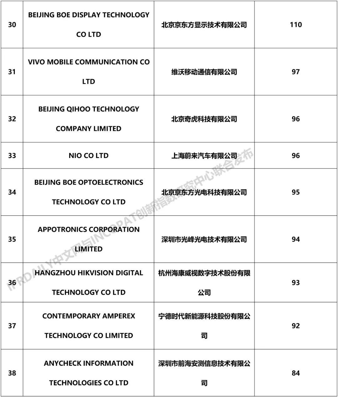 2018年中國企業(yè)「PCT國際專利申請」排行榜（TOP100）