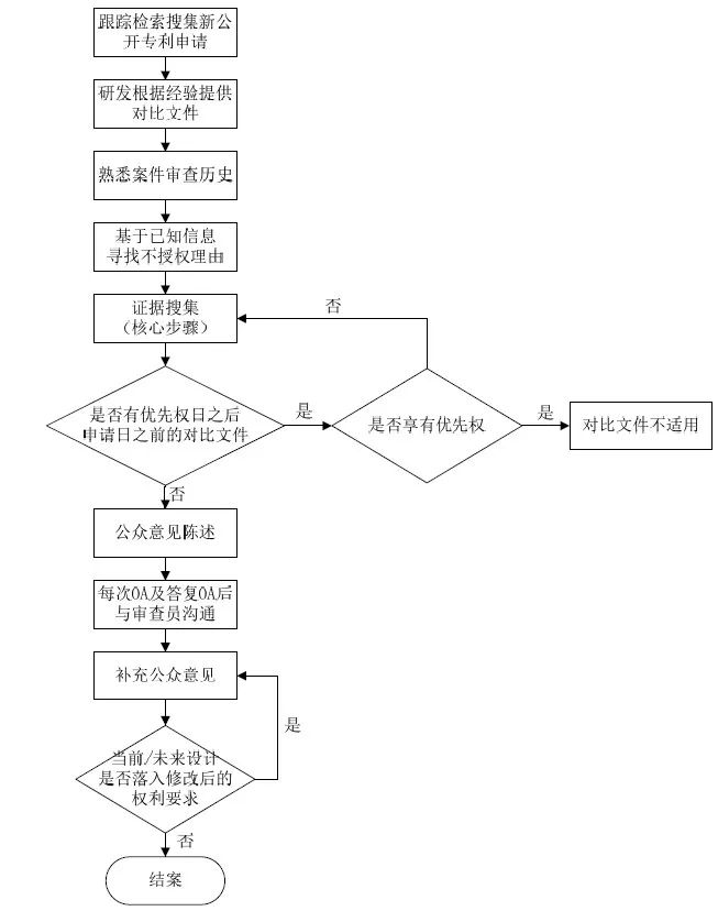 詳解企業(yè)IP作業(yè)流程！7大步驟，教你如何提出公眾意見？