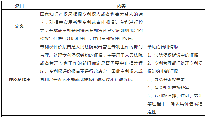 一張表幫你了解「專利權(quán)評價(jià)報(bào)告」！