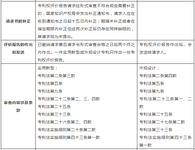 一張表幫你了解「專利權(quán)評價(jià)報(bào)告」！