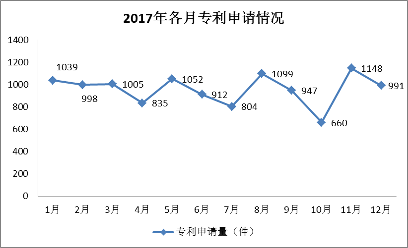 廣州市白云區(qū)2017年專利數(shù)據(jù)分析報告