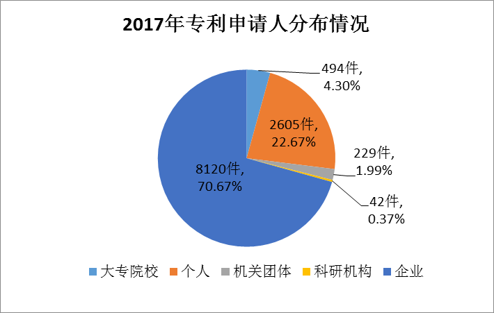 廣州市白云區(qū)2017年專利數(shù)據(jù)分析報告